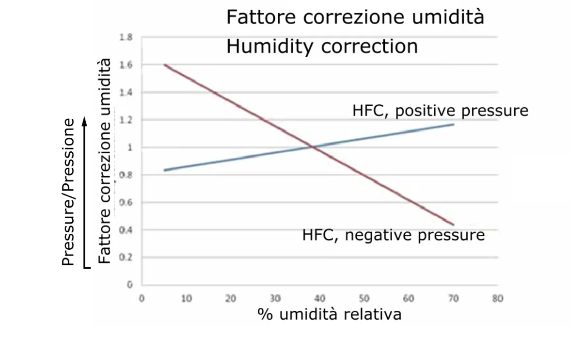 Grafico del fattore di correzione della pressione in funzione dell’umidità relativa per i gas HFC